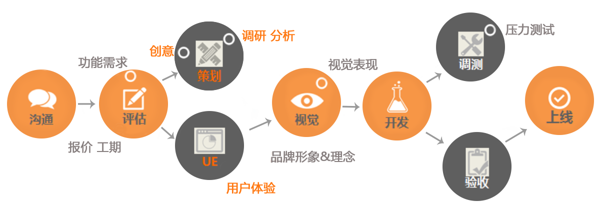 软件定制开发流程